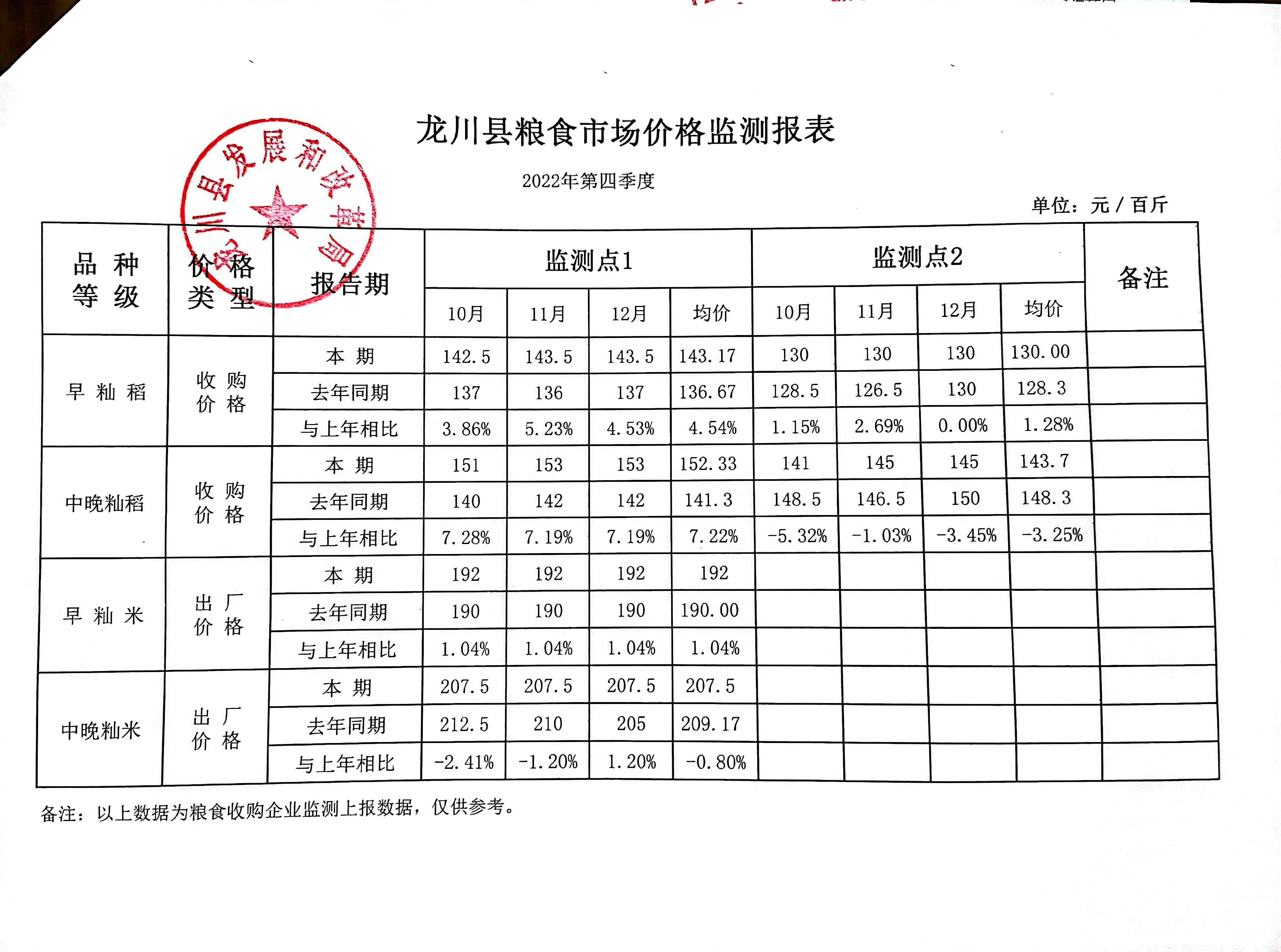 龍川縣糧食市場(chǎng)價(jià)格監(jiān)測(cè)報(bào)表（第四季度）.jpg