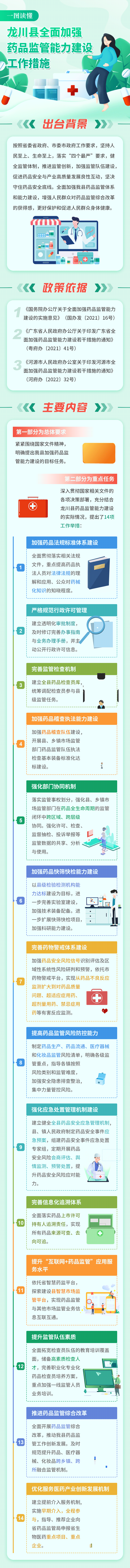 龍川縣人民政府辦公室關(guān)于印發(fā)龍川縣全面加強藥品監(jiān)管能力建設(shè)工作措施的通知.gif