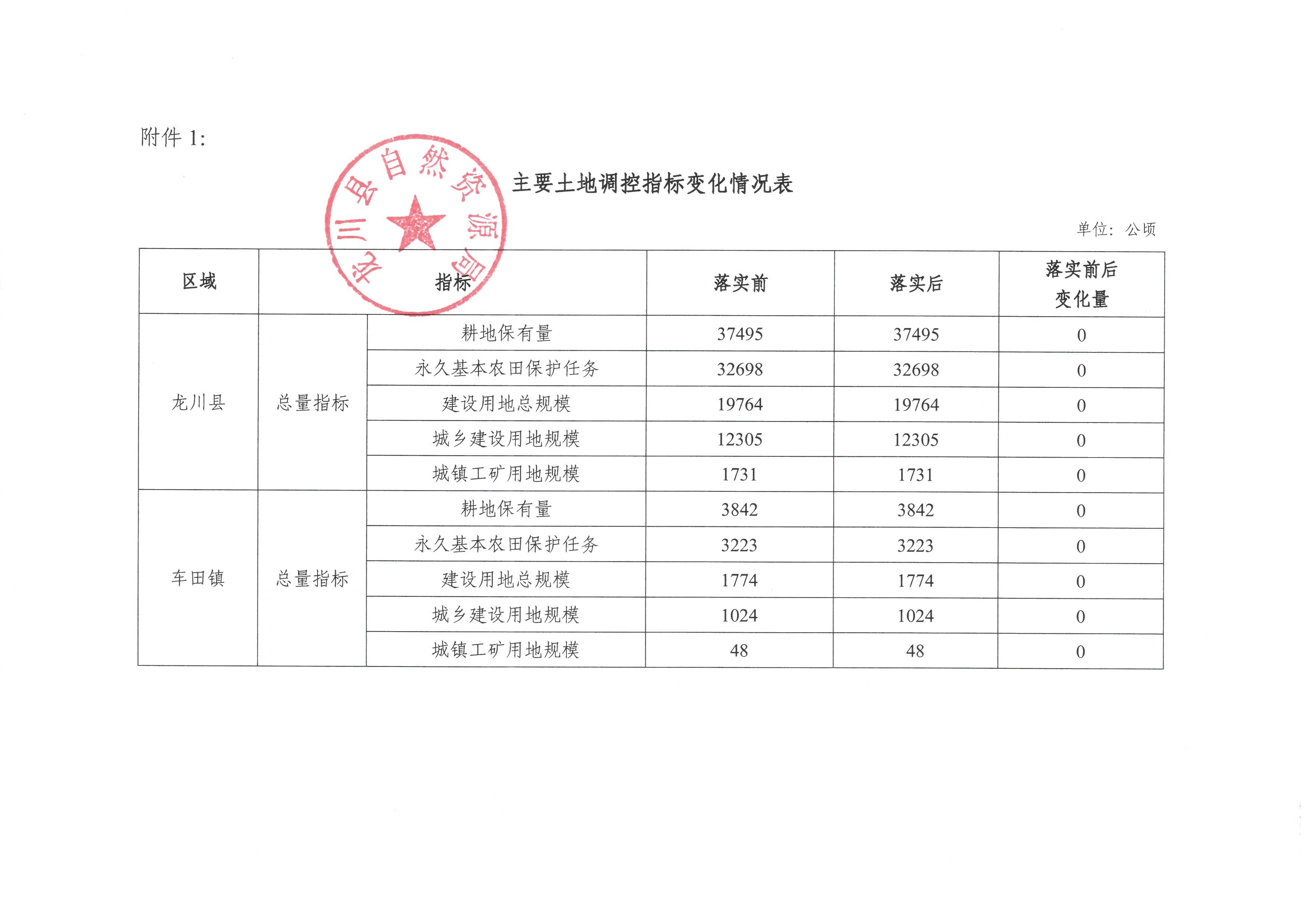 關(guān)于《河源市龍川縣預(yù)留城鄉(xiāng)建設(shè)用地規(guī)模使用審批表（車(chē)田鎮(zhèn)鶴輋村）》成果的公告-3.jpg