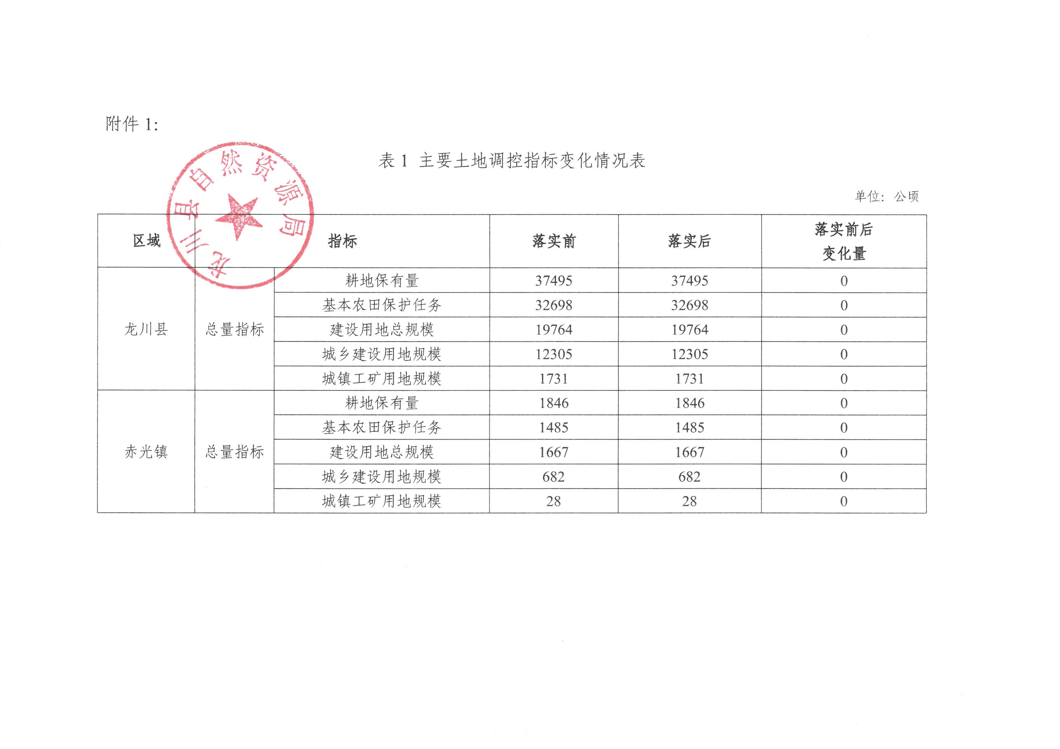 關(guān)于《河源市龍川縣預(yù)留城鄉(xiāng)建設(shè)用地規(guī)模使用審批表（赤光鎮(zhèn)鄉(xiāng)村振興項(xiàng)目）》成果的公告-3.jpg