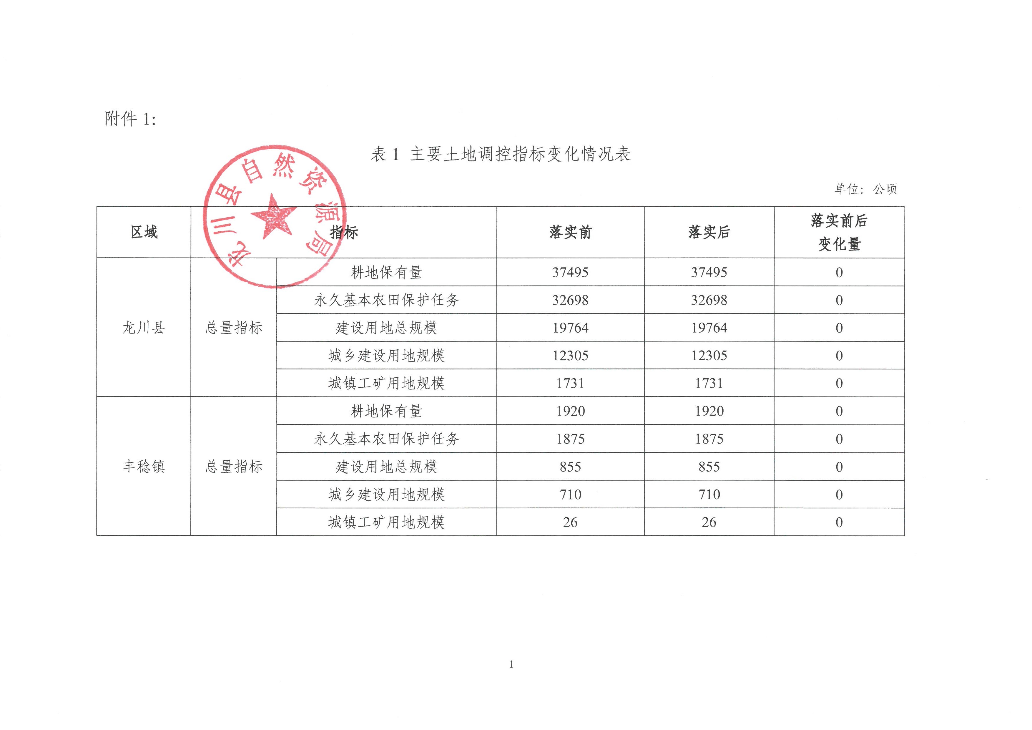 關(guān)于《河源市龍川縣預(yù)留城鄉(xiāng)建設(shè)用地規(guī)模使用審批表（豐稔鎮(zhèn)豐稔村之二）》成果的公告-3.jpg