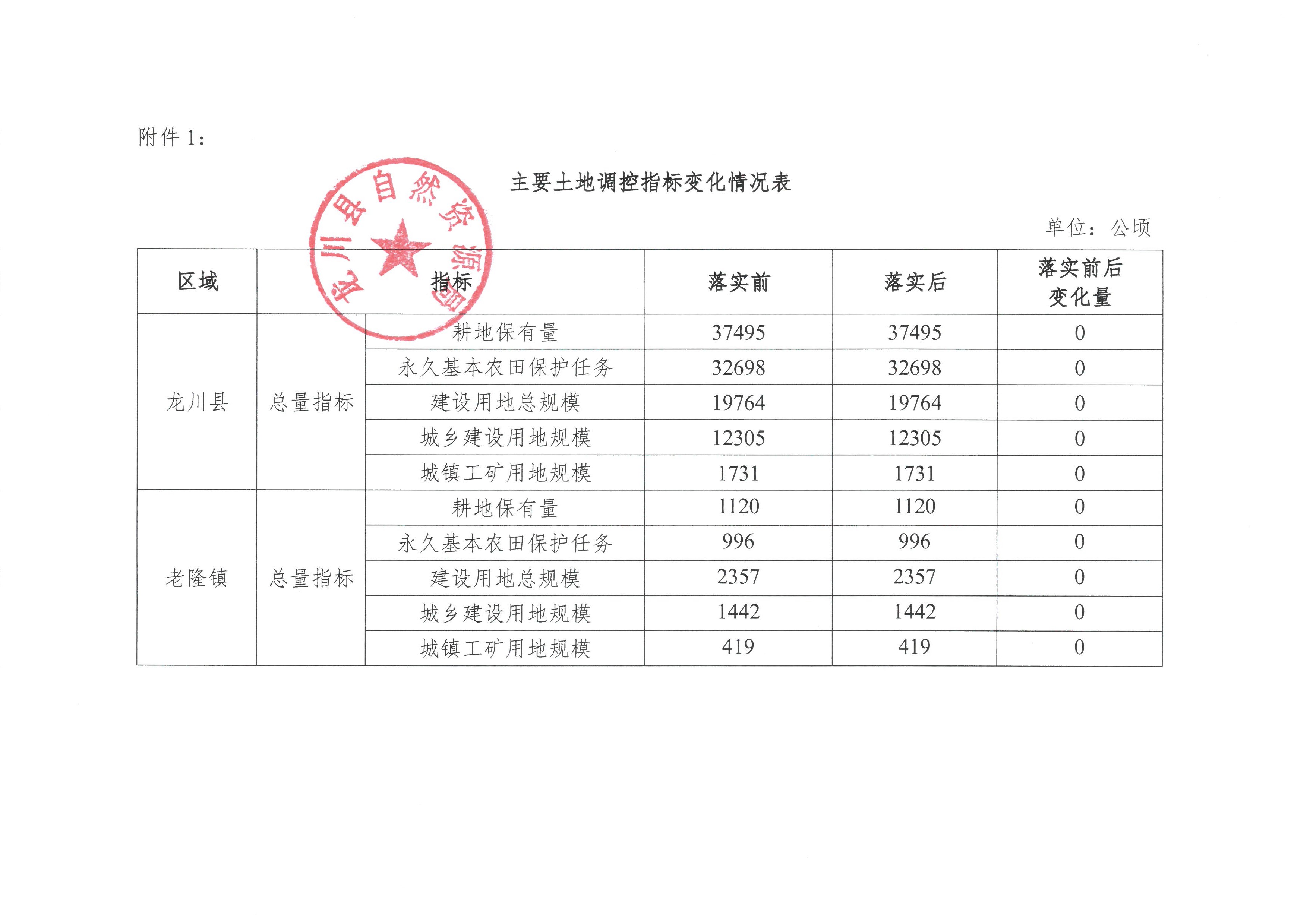 關(guān)于《河源市龍川縣預(yù)留城鄉(xiāng)建設(shè)用地規(guī)模使用審批表（老隆鎮(zhèn)幸福村、水貝村）》成果的公告-3.jpg