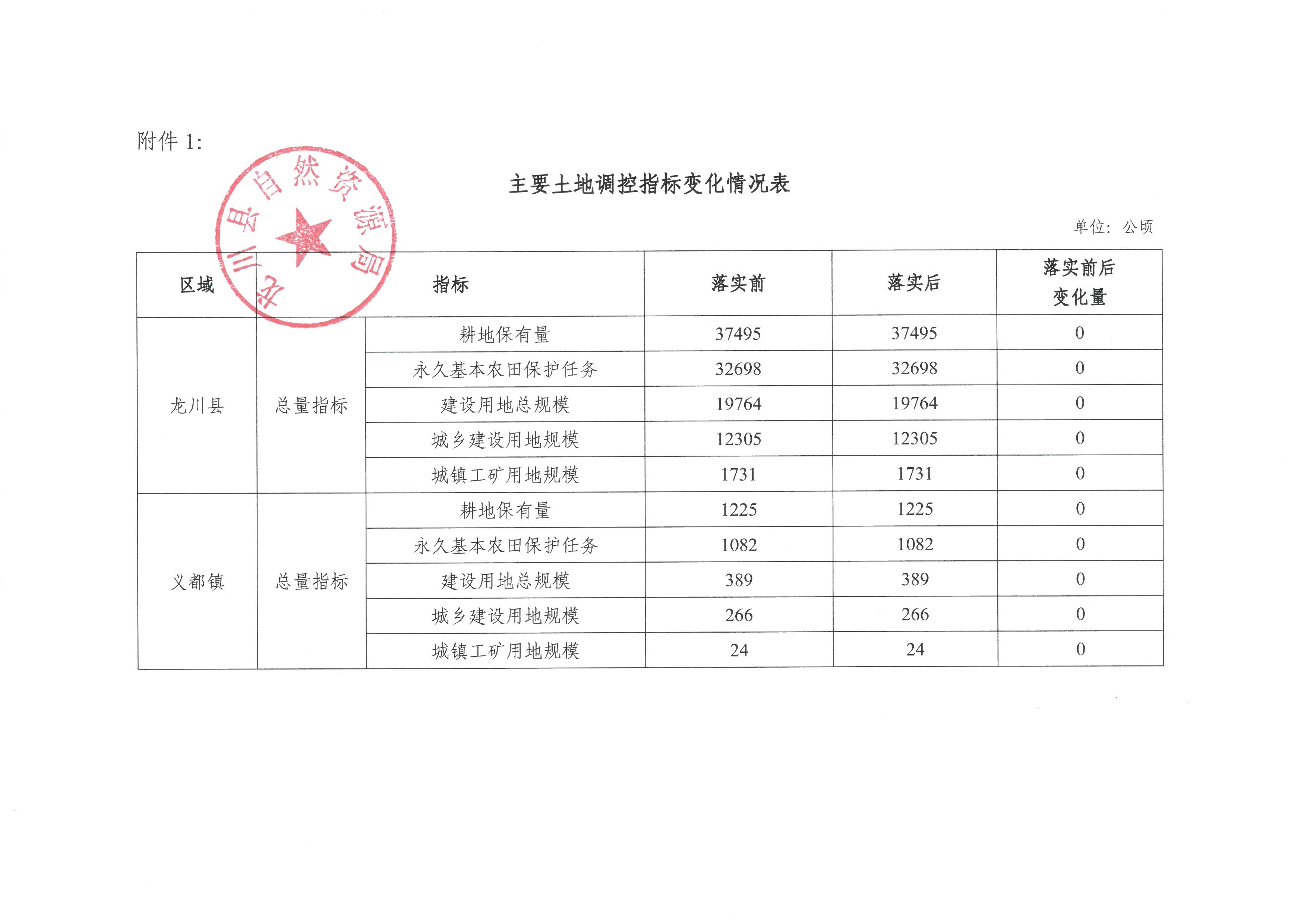 關于《河源市龍川縣預留城鄉(xiāng)建設用地規(guī)模使用審批表（義都鎮(zhèn)中心村、桂林村）》成果的公告-3.jpg