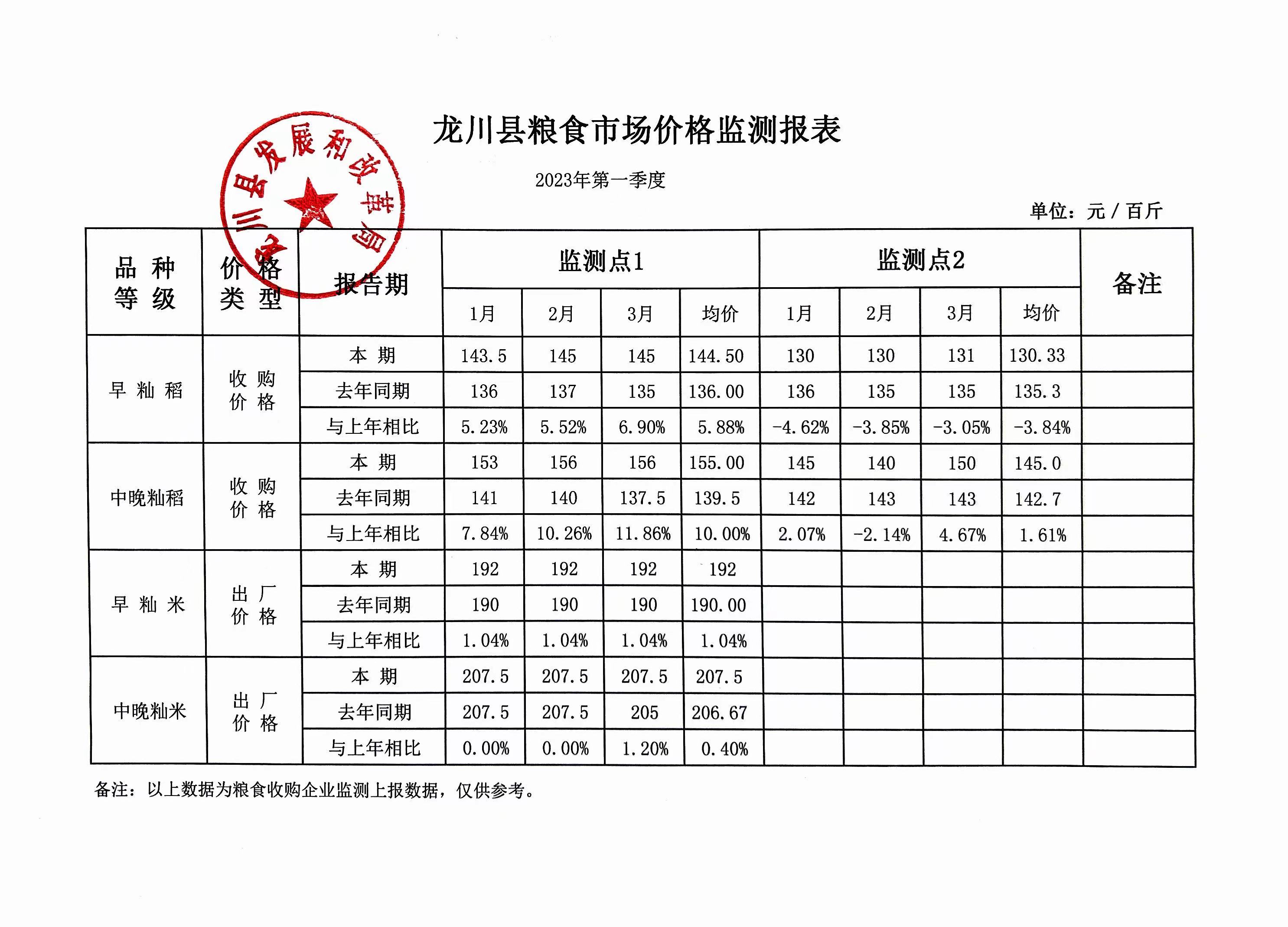 龍川縣糧食市場價格監(jiān)測報表（2023年第一季度）.jpg
