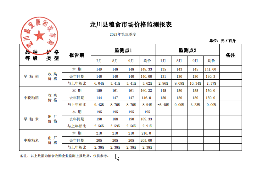 龍川縣糧食市場價格測報表（2023年第三季度）.png