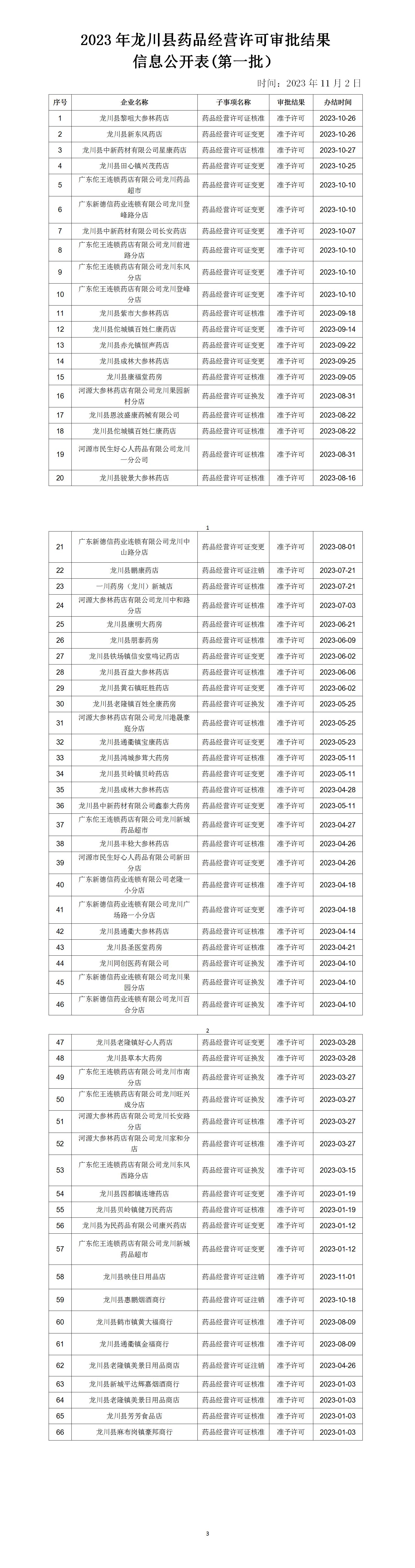 2023年龍川縣藥品經(jīng)營(yíng)許可審批結(jié)果信息公開表(第一批）_01.jpg