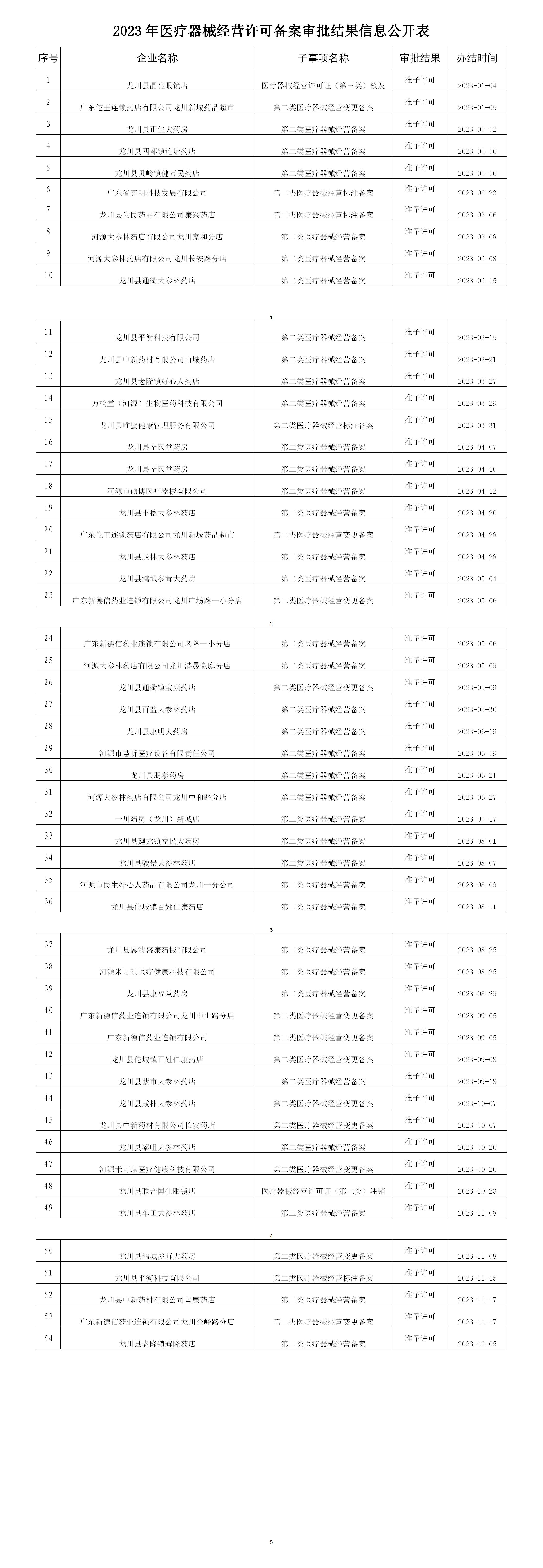 醫(yī)療器械經(jīng)營許可審批審批結(jié)果信息公開表(2)_01(1).jpg